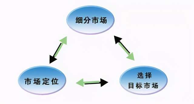 顧客價(jià)值驅(qū)動(dòng)下的營(yíng)銷戰(zhàn)略設(shè)計(jì) 基于STP理論的深度實(shí)踐